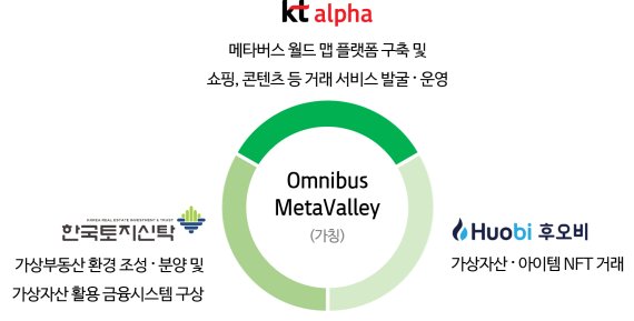 kt alpha 메타버스 제휴협력 사업관계도