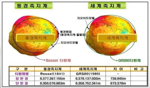 인천 동구는 전국 최초로 지적공부 위치표현 기준을 일본 도쿄원점에서 국제표준인 세계측지계로 좌표변환을 완료하고 전면 시행에 나섰다. 사진은 도쿄측지계와 세계측지계 비교 그래픽 사진.
