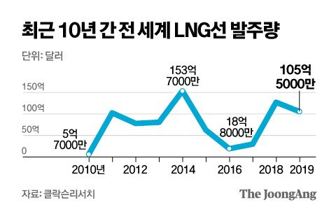 최근 10년 간 전 세계 LNG선 발주량. 그래픽 김영옥 기자