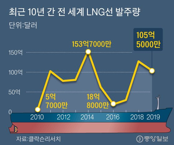 최근 10년 간 전 세계 LNG선 발주량 그래픽 이미지. [자료 클락슨리서치]