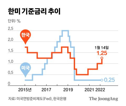 한미 기준금리 추이. 그래픽=김영옥 기자 yesok@joongang.co.kr