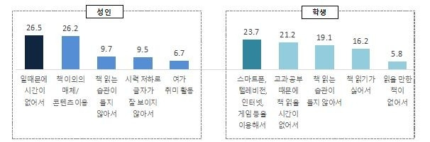 '2021년 국민 독서실태' 조사 독서 장애 요인 (성인·학생) /사진=문화체육관광부 제공