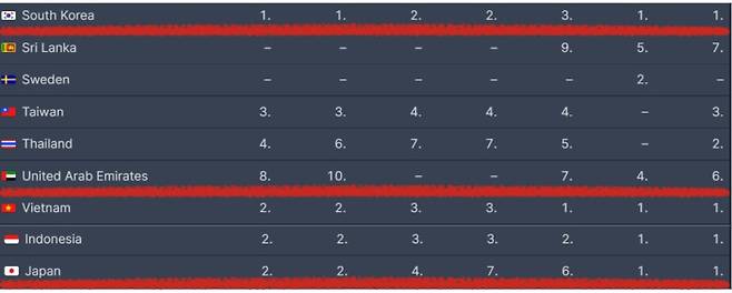 드라마 '그 해 우리는'의 국가별(33개국) 넷플릭스 TV 프로그램 순위. 한국을 포함한 총 4개국에서 1위를 기록했다.[플릭스패트롤 캡쳐]