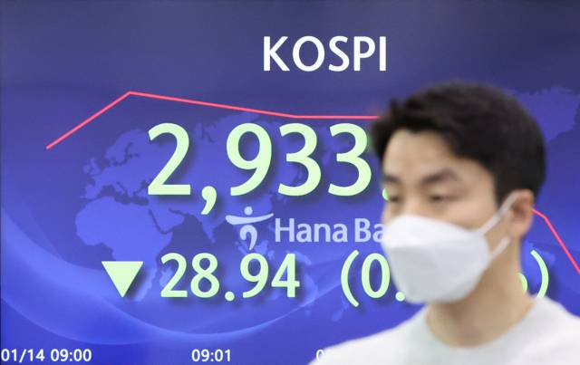 코스피 하락 출발 (서울=연합뉴스) 안정원 기자 = 코스피 지수가 전날 대비 24.48포인트(0.83%) 내린 2,937.61에, 코스닥 지수는 12.14포인트(1.23%) 내린 971.11에 출발한 14일 서울 중구 하나은행 딜링룸에서 직원들이 업무를 보고 있다. 2022.1.14 jeong@yna.co.kr (끝)