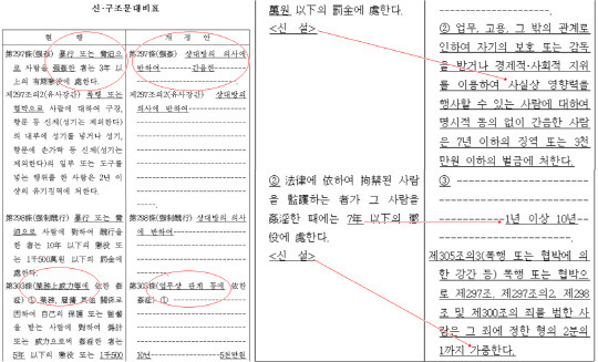 나경원 국민의힘 전 원내대표가 제20대 국회의원 시절인 2018년 9월6일 '안희정 미투 재판' 등을 계기로 대표발의한 비동의간음죄법(형법일부법률개정안)내 신·구 조문 대비표. 강간·유사강간·강제추행 혐의 성립 요건으로 기존 '폭행 또는 협박으로' 조문을 '상대방 의사에 반하여'로 고친 부분으로 인해, 일반 남녀관계에서 '명시적 동의'를 확인 할 수 없는 성관계는 모두 강간으로 처벌당할 수 있다는 비판을 불렀던 대목이다.[의안정보시스템 자료 갈무리]