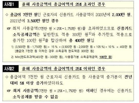 2021년 귀속연도 신용카드 소득공제 사례. 자료=국세청