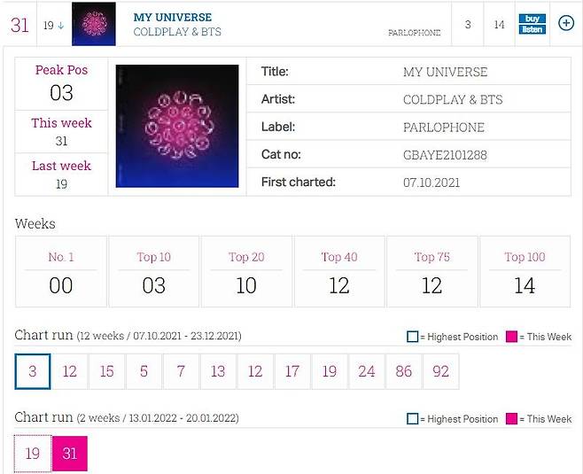 방탄소년단 '마이 유니버스' 영국 오피셜 싱글 차트 31위 [영국 오피셜 싱글 차트 캡처.]