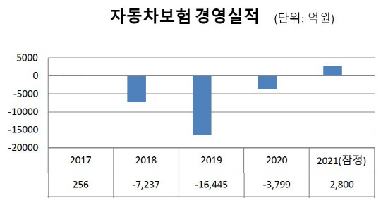 손해보험협회 제공