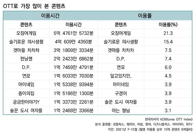 ▲2021년 하반기 OTT로 가장 많이 본 콘텐츠