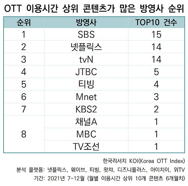 ▲2021년 하반기 이용시간이 가장 긴 OTT 콘텐츠