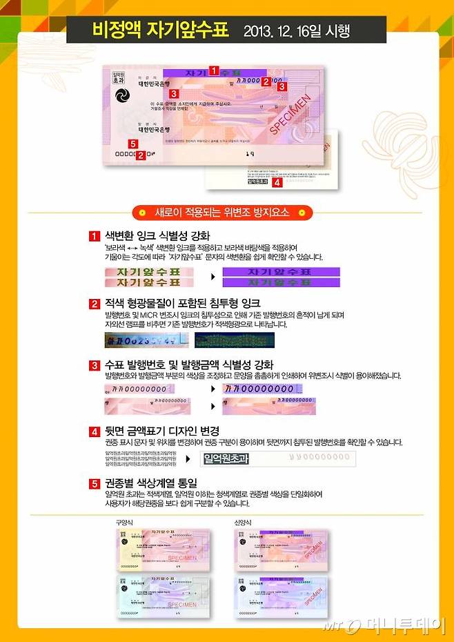 위·변조 방지를 위한 새로운 자기앞수표가 오는 16일부터 발행된다. 새로운 자기앞수표는 용지에 스며드는 특수잉크를 사용하는 등 물리적·화학적 위·변조를 방지고 위·변조시 쉽게 식별할 수 있는 새로운 기술을 적용했다.