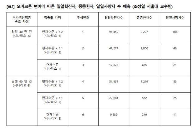 오미크론 변이에 따른 일일 확진자, 중증환자, 일일 사망자 수 예측 [제공: 민주당 코로나19 비상대책본부]