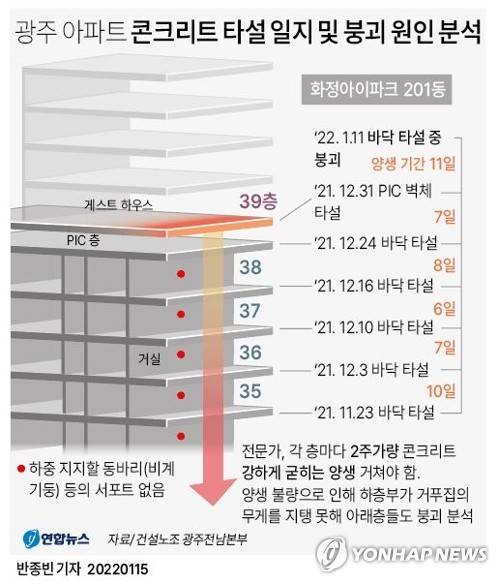 [그래픽] 광주 아파트 콘크리트 타설 일지 및 붕괴 원인 분석 (서울=연합뉴스) 반종빈 기자 = 광주 신축 아파트 붕괴 사고 원인 중 하나로 지목되는 콘크리트 양생 기간이 부족했다는 의혹을 뒷받침하는 작업일지가 확인 됐다. 
    15일 건설노조 광주전남본부는 이 같은 내용이 담긴 작업일지를 확보했다.
    bjbin@yna.co.kr
    트위터 @yonhap_graphics  페이스북 tuney.kr/LeYN1  인스타그램 @yonhapgraphics