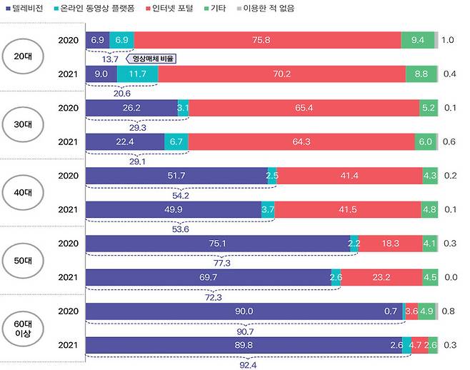 연령별 뉴스 및 시사정보 주 이용경로(단위:%, n=5010). 언론재단 ‘언론수용자 조사’ 