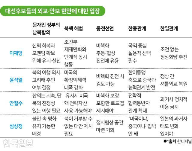 대선후보들의 외교·안보 현안에 대한 입장. 그래픽=박구원 기자