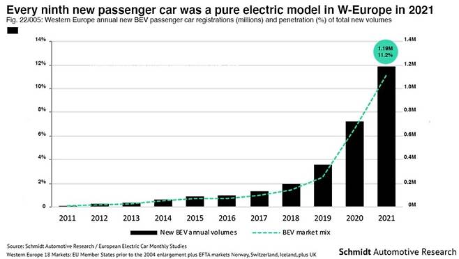 2011~2021년 유럽 18개국 전기차 판매 추이. 검은색 막대는 전기차 판매 평균치. 초록색 선은 연간 신차 판매량에서의 비중. /사진=슈미트 오모모티브 리서치 제공
