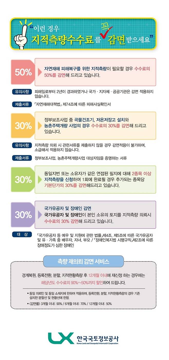[전주=뉴시스] 강명수 기자 =한국국토정보공사(LX)는 국민의 경제적 부담 완화를 위해 지적측량수수료를 감면한다고 17일 밝혔다. (사진 =한국국토정보공사 제공) 2022.01.17. photo@newsis.com *재판매 및 DB 금지