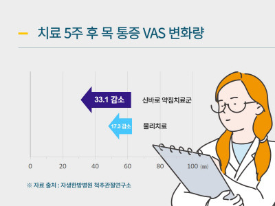 약침치료와 물리치료를 받은 환자들의 목 통증 VAS 변화량. 사진제공|자생한방병원