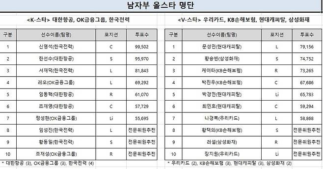 2021-2022시즌 V리그 남자부 올스타 명단 [한국배구연맹 제공. 재판매 및 DB금지]