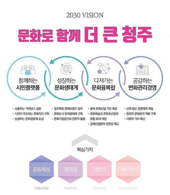 청주시문화산업진흥재단 2030 비전 [청주시문화산업진흥재단 제공. 재배포 및 DB 금지]