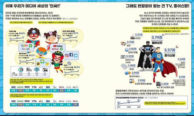 '2021 언론수용자 조사' 이미지  [한국언론진흥재단 제공]