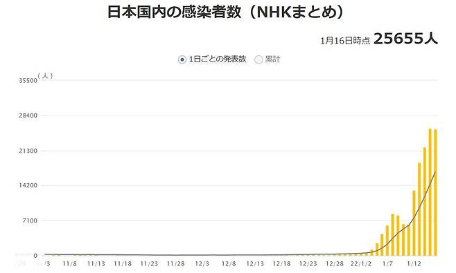 일본 코로나19 하루 확진자 추이 [NHK 홈페이지 캡처, 재판매 및 DB 금지]