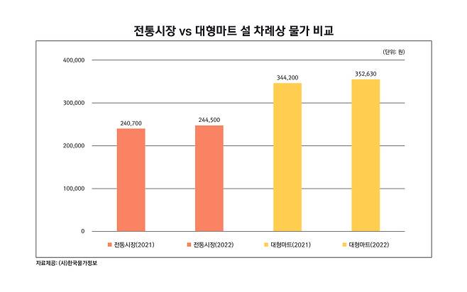 설 차례상 가격 비교(한국물가정보 제공) © 뉴스1