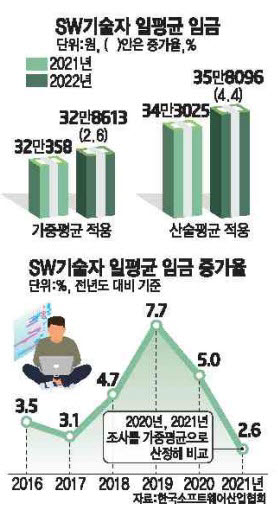 한국소프트웨어산업협회가 통계방식 변경으로 줄어든 소프트웨어(SW)기술자 임금평균을 보정하기 위해 SW사업 대가산정 가이드를 조정, 예년보다 앞당겨 발표하는 방안을 검토한다.