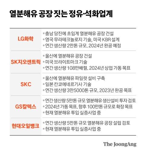 열분해유 공장 짓는 정유.석화업계 그래픽= 전유진 yuki@joongang.co.kr