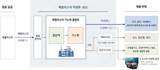 폐플라스틱 자원화 과정. 현대엔지니어링