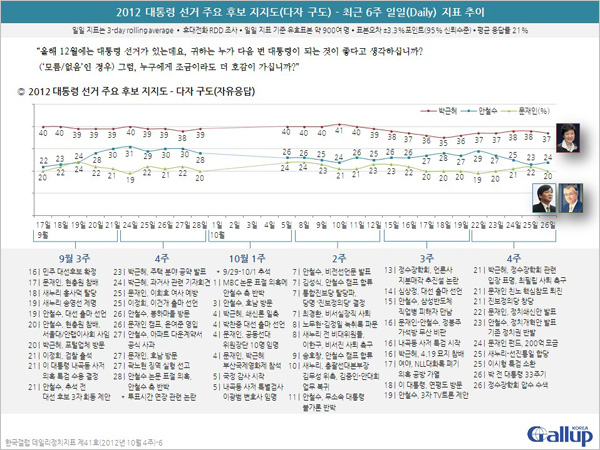 2012 대선 주요 후보 지지도(다자구도 기준).  /자료=한국갤럽조사연구소 캡처