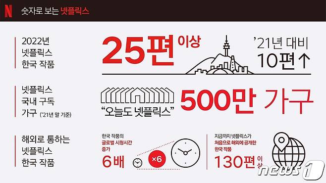넷플릭스에 따르면 지난 한해 한국 콘텐츠를 시청한 전세계 넷플릭스 회원들의 시청시간은 2019년보다 6배 이상 증가했다.(넷플릭스 제공) © 뉴스1