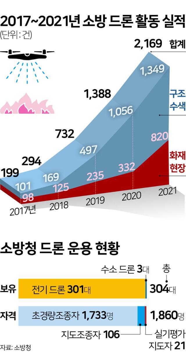 2017~2021년 소방 드론 활동 실적. 한국일보