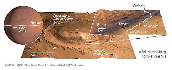 큐리오시티가 착륙한 게일(Gale) 충돌분지는 화성의 적도 바로 아래쪽에 있다. ‘사이언스’에서 인용
