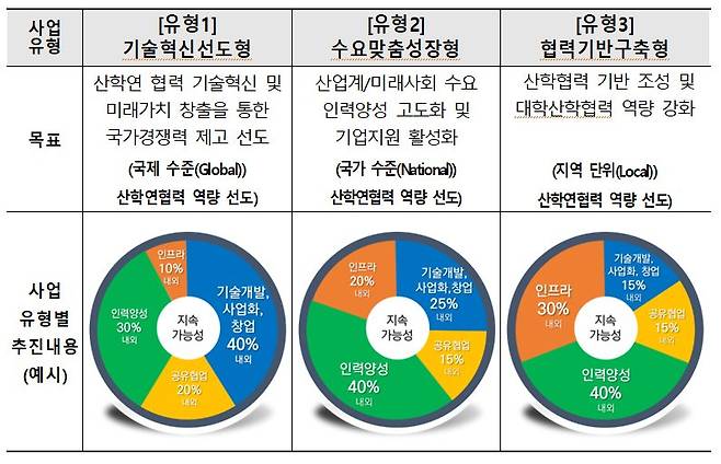 링크 3.0의 3가지 사업 유형. 자료 교육부