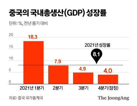 중국의 국내총생산(GDP) 성장률 그래픽 이미지. [자료제공=중국 국가통계국]