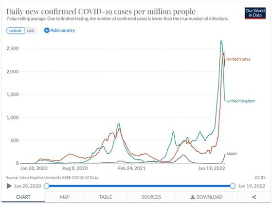 위에서부터 차례로 미국(붉은색)과 영국(초록색), 일본(검은색)의 인구 100만명당 주간 일평균 코로나19 신규 확진자 추이 그래프. 오미크론 유행 정점을 찍은 영국과 미국의 경우 지난해 1월에 비해 하루 신규 확진자가 4배 이상 폭증했다. [아워월드인데이터]