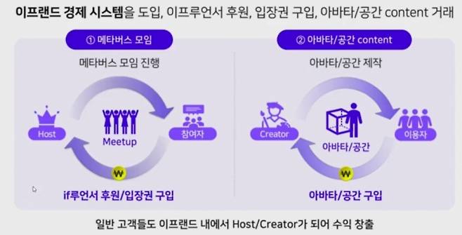 SK텔레콤 메타버스 플랫폼 '이프랜드' 수익 창출 구조 계획도/사진=SK텔레콤