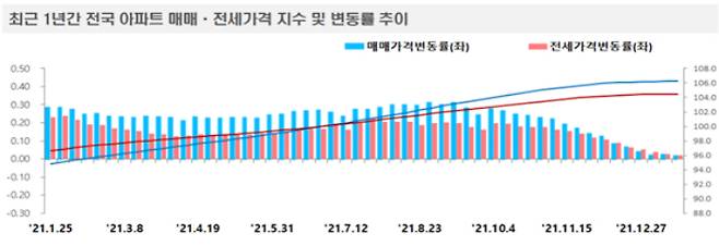 한국부동산원 제공