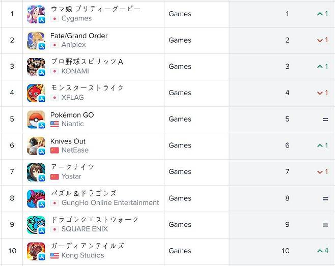 일본 iOS 매출 순위(자료 출처-앱애니)
