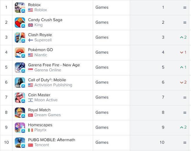미국 iOS 매출 순위(자료 출처-앱애니)