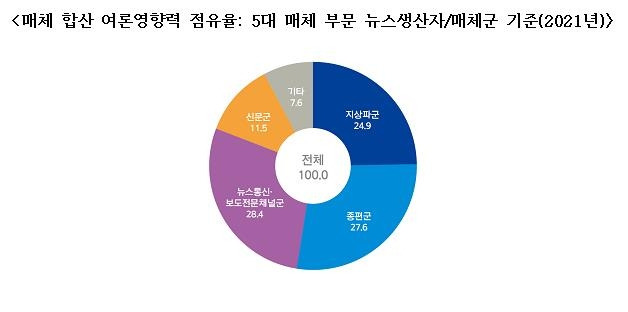 5대 매체 합산 뉴스 생산자 기준 여론영향력 점유율(20201년)  [문화체육관광부 제공]