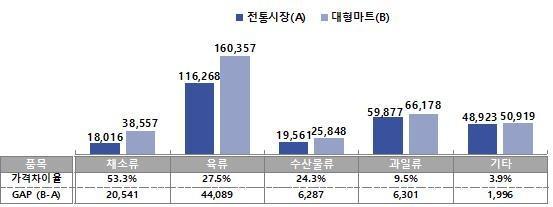 품목별 전통시장과 대형마트 간 가격비교 [소상공인시장진흥공단 제공. 재판매 및 DB 금지]