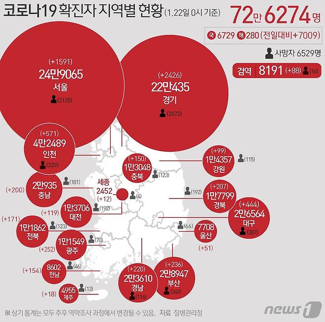 22일 질병관리청 중앙방역대책본부에 따르면 이날 0시 기준 국내 코로나19 누적 확진자는 7009명 증가한 72만6274명으로 나타났다.  © News1 이지원 디자이너