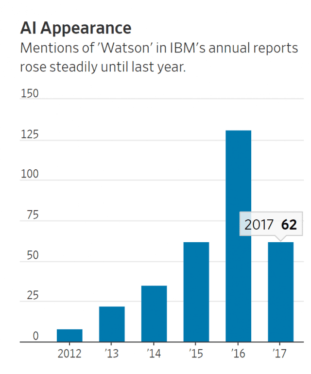 IBM AI부문 매출 동향