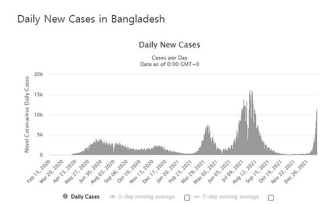 방글라데시의 일일 신규 확진자 수 발생 추이.  [월드오미터 캡처. 재판매 및 DB 금지]
