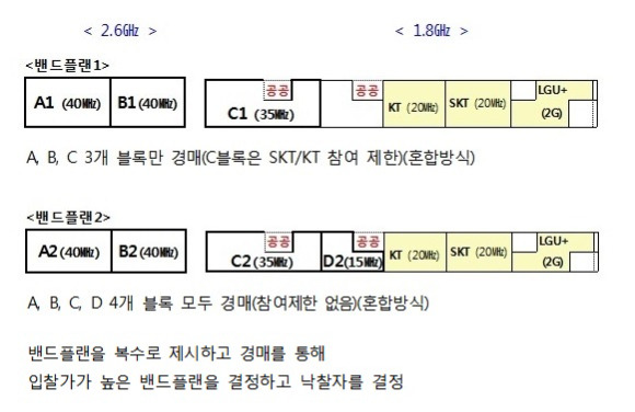 2013년 LTE 주파수 경매안. 당시 B2 대역을 LG유플러스가, C2는 SK텔레콤, D2를 KT가 가져갔다. [사진=과기정통부]