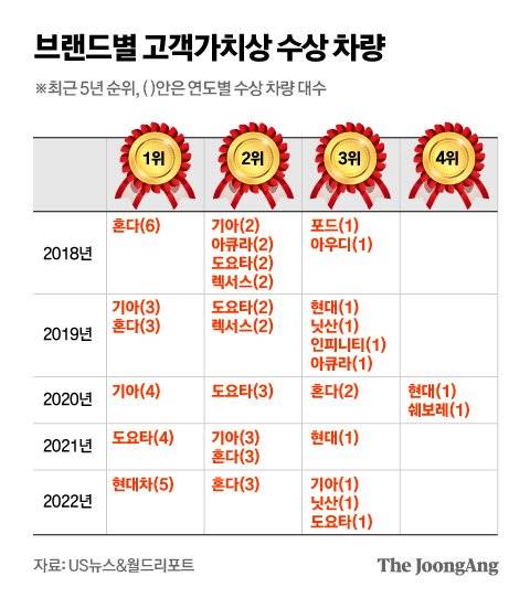 브랜드별 고객가치상 수상 차량. 그래픽 김영옥 기자