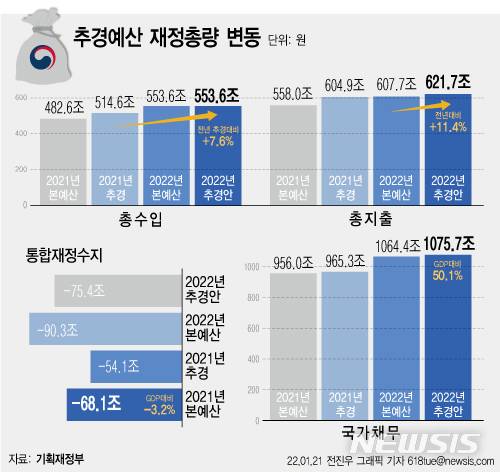 [서울=뉴시스] 21일 기획재정부에 따르면 정부가 올해 14조원 규모의 1차 추가경정예산안을 편성하면서 11조원이 넘는 적자 국채를 발행하기로 했다. 지난해 60조원에 육박하는 초과 세수가 발생했지만 4월 국가결산 이후에나 사용할 수 있기 때문에 또다시 '빚'을 내 추경 재원을 마련하는 셈이다. (그래픽=전진우 기자) 618tue@newsis.com