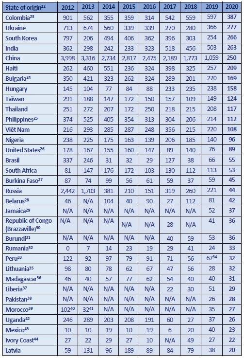 국제입양 송출국 현황. &nbsp; &nbsp;ISS 제공